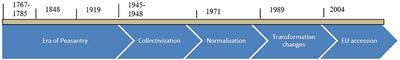 The Development of the Slovak Agricultural Landscape in a Changing World